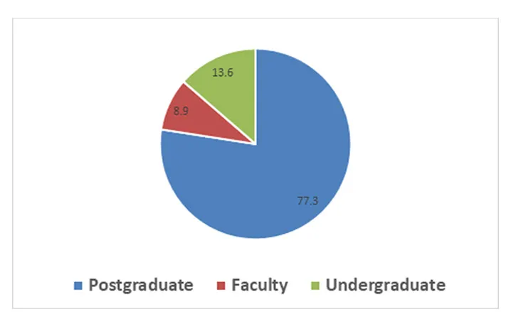 train undergraduates, postgraduates and faculties